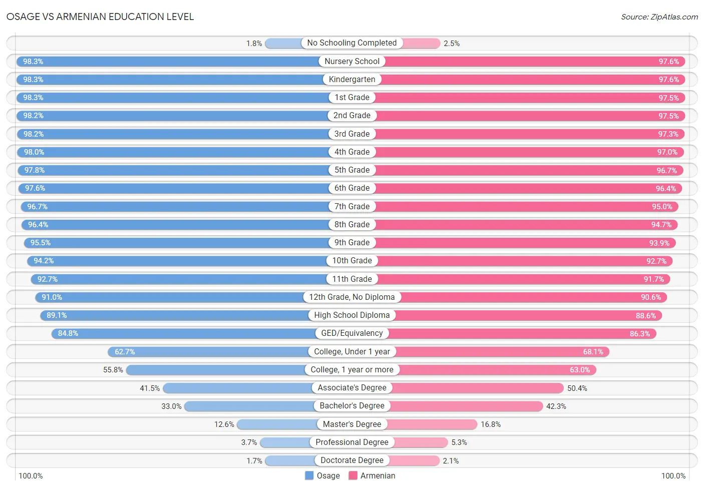 Osage vs Armenian Education Level