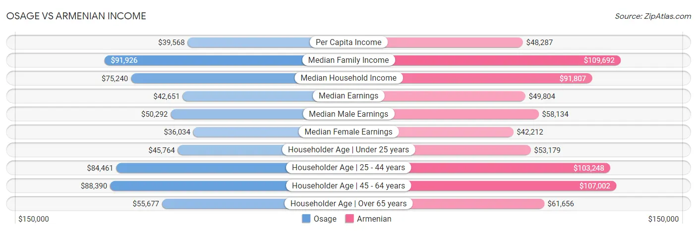 Osage vs Armenian Income