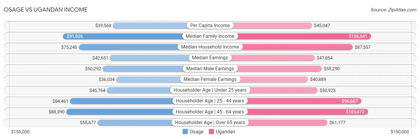 Osage vs Ugandan Income