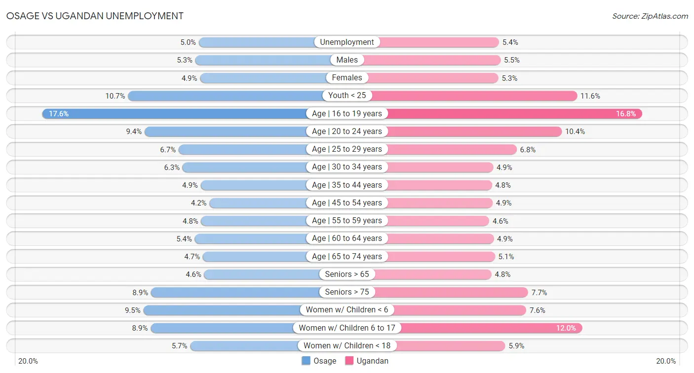 Osage vs Ugandan Unemployment