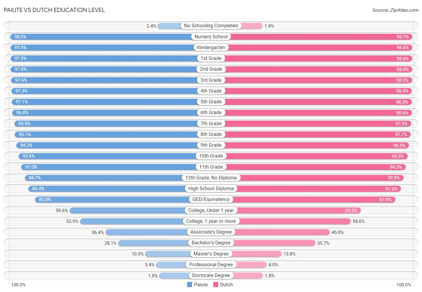 Paiute vs Dutch Education Level