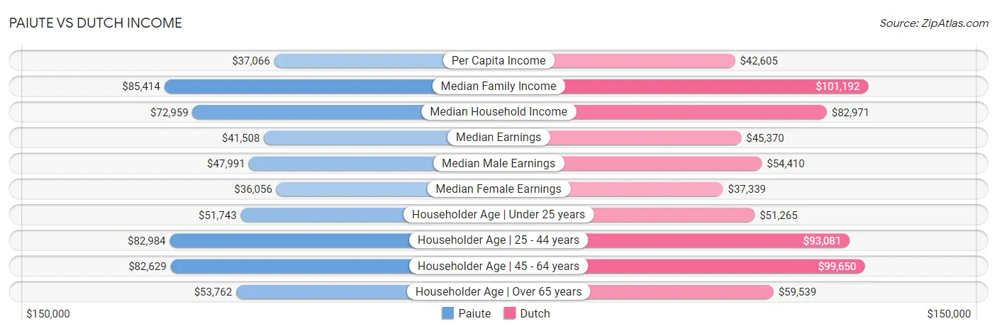 Paiute vs Dutch Income