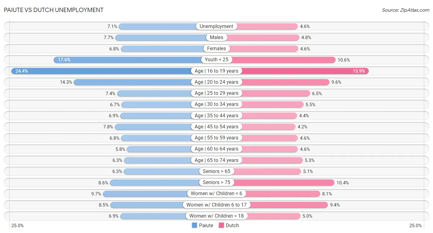 Paiute vs Dutch Unemployment