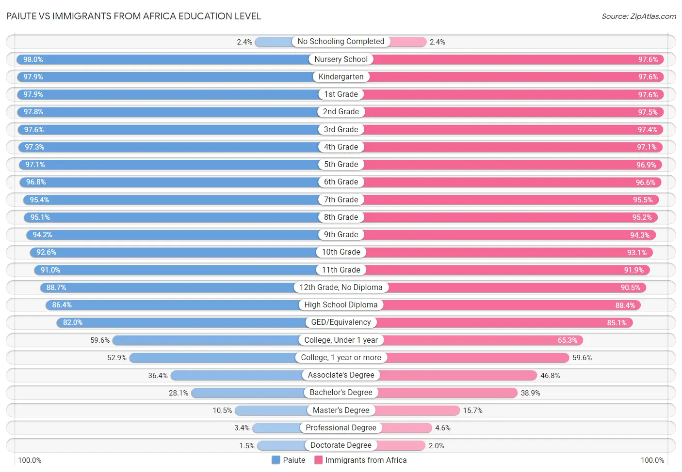 Paiute vs Immigrants from Africa Education Level