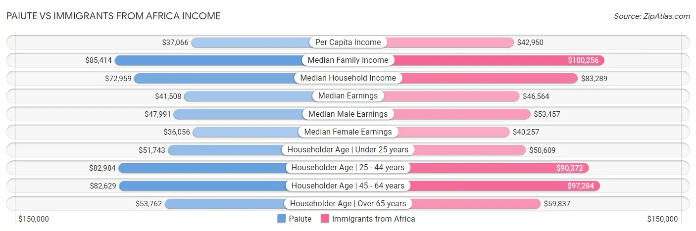 Paiute vs Immigrants from Africa Income