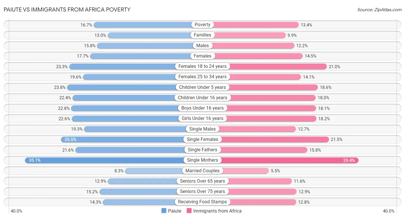 Paiute vs Immigrants from Africa Poverty