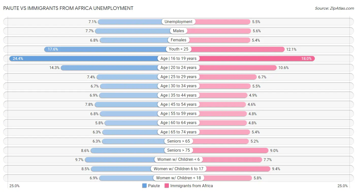 Paiute vs Immigrants from Africa Unemployment