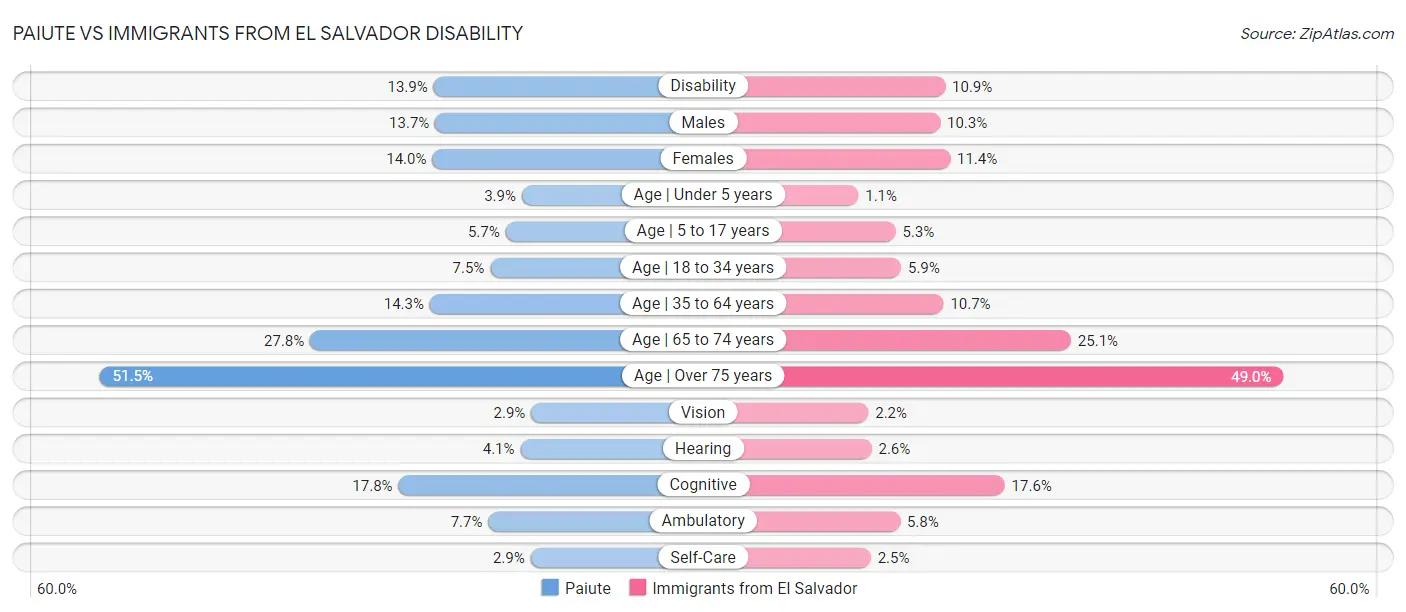 Paiute vs Immigrants from El Salvador Disability