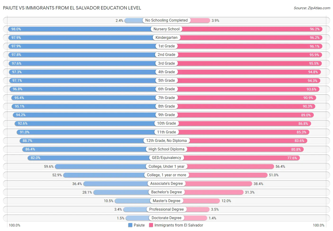 Paiute vs Immigrants from El Salvador Education Level