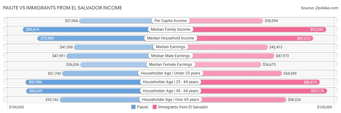 Paiute vs Immigrants from El Salvador Income