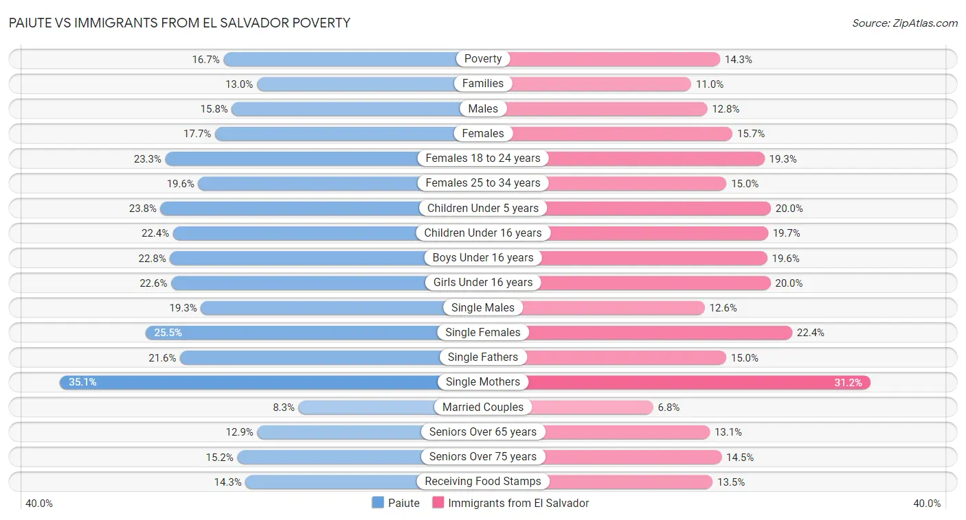 Paiute vs Immigrants from El Salvador Poverty