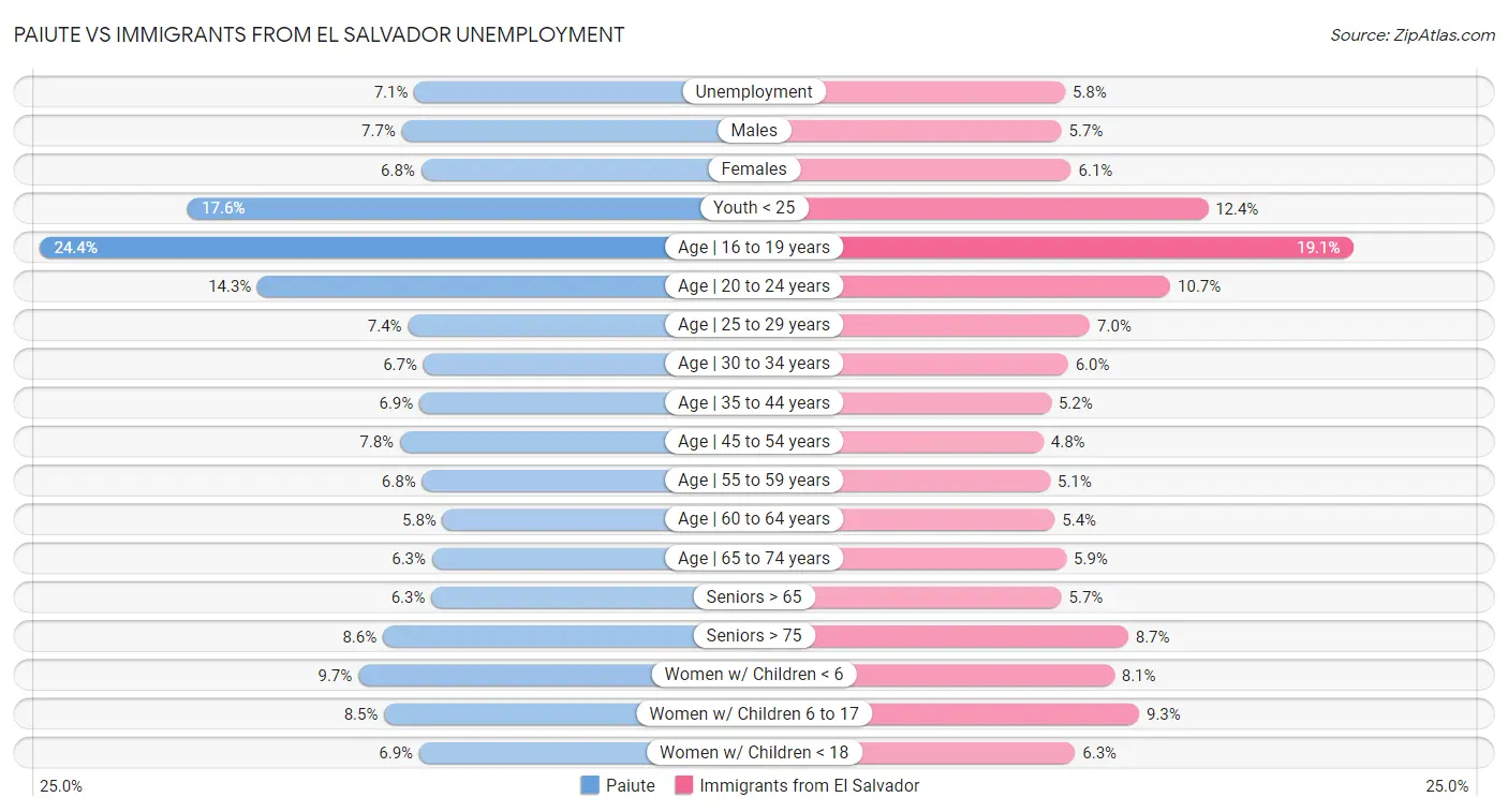 Paiute vs Immigrants from El Salvador Unemployment