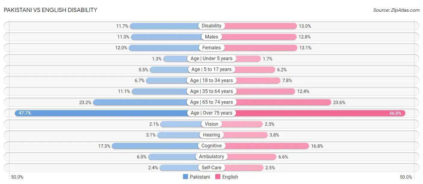 Pakistani vs English Disability