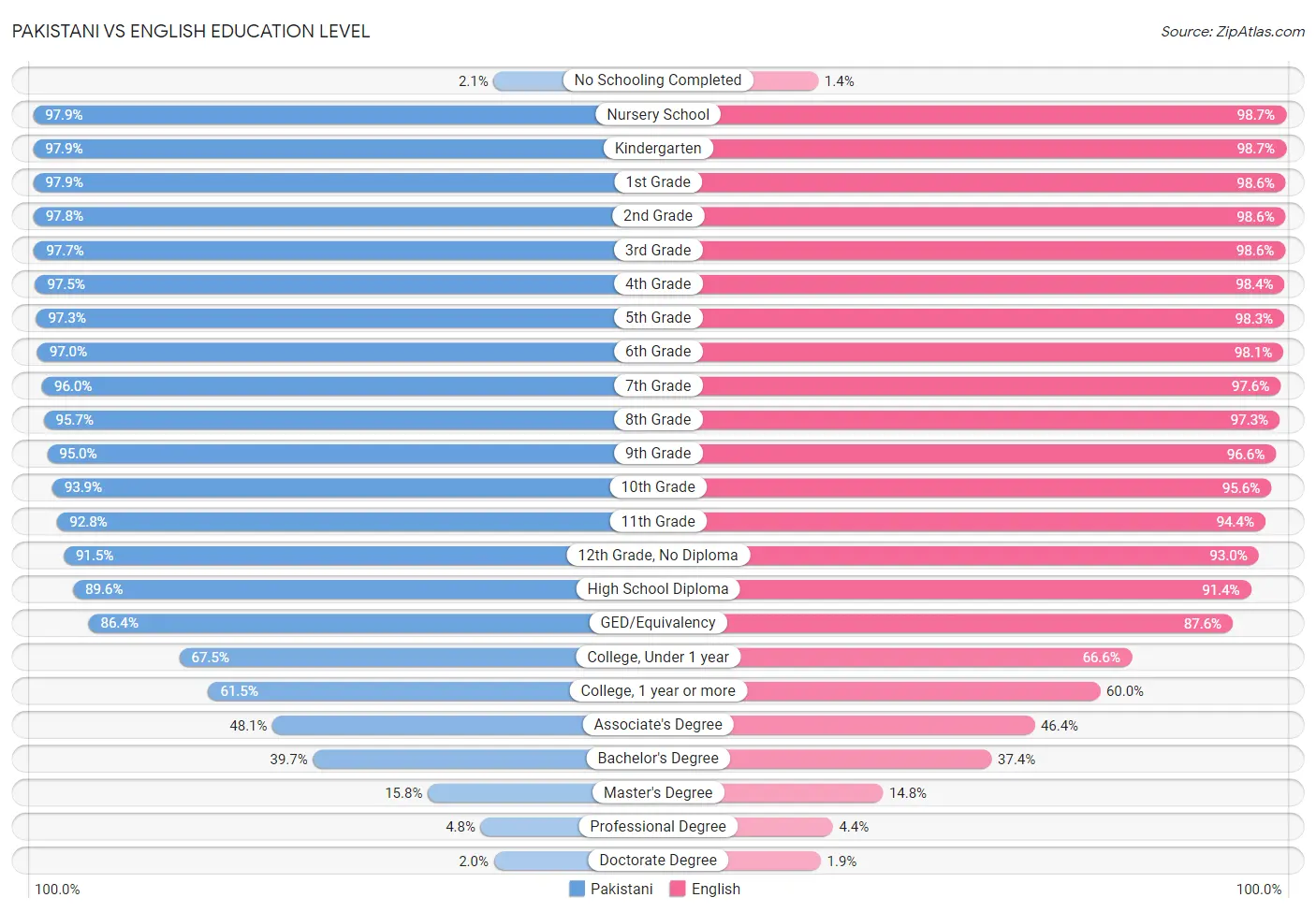 Pakistani vs English Education Level