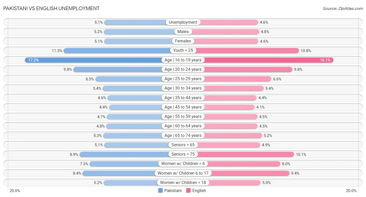 Pakistani vs English Unemployment