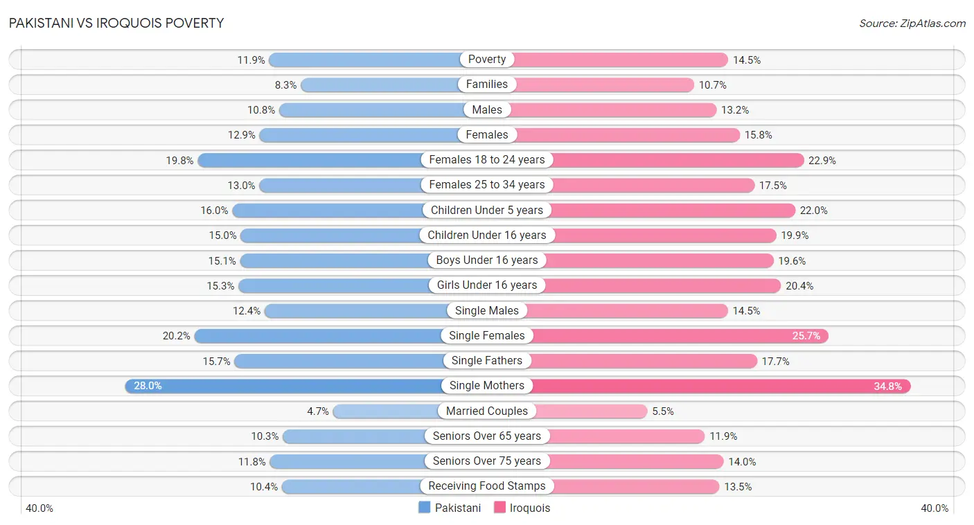 Pakistani vs Iroquois Poverty