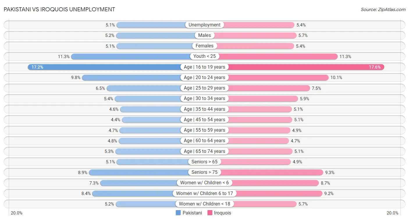 Pakistani vs Iroquois Unemployment