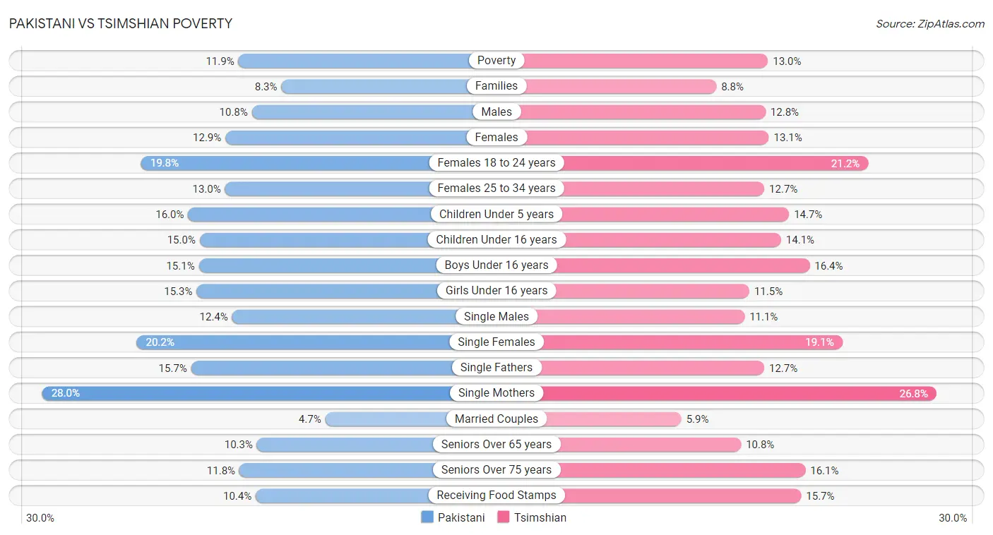 Pakistani vs Tsimshian Poverty