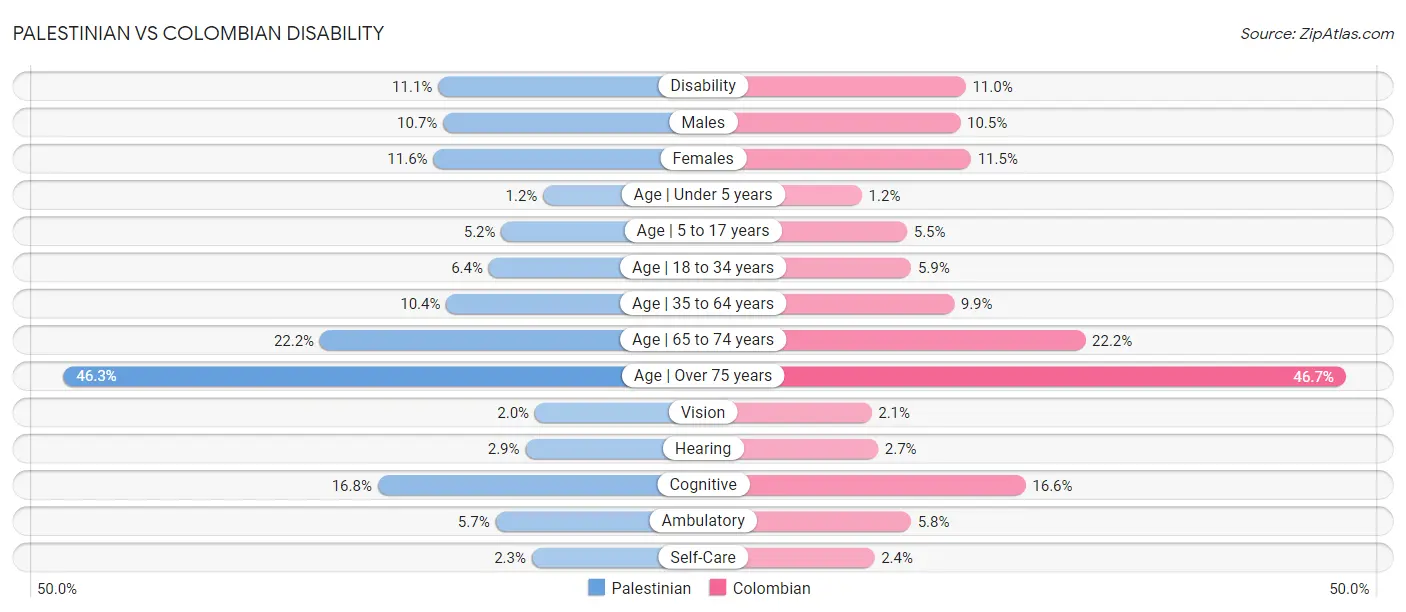 Palestinian vs Colombian Disability