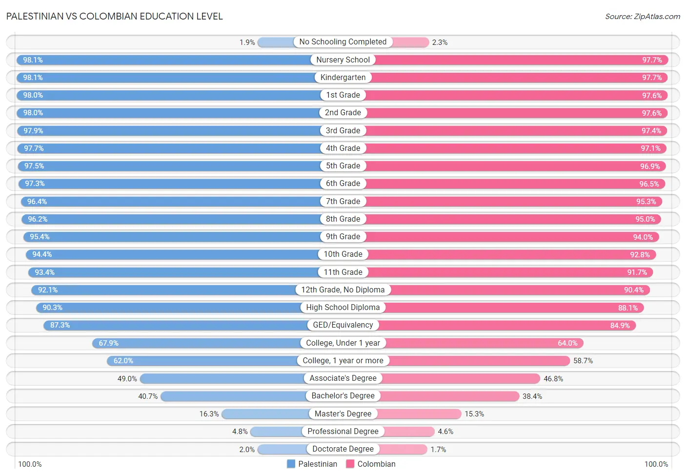 Palestinian vs Colombian Education Level