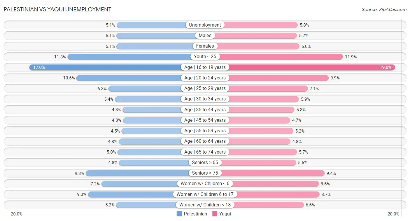 Palestinian vs Yaqui Unemployment