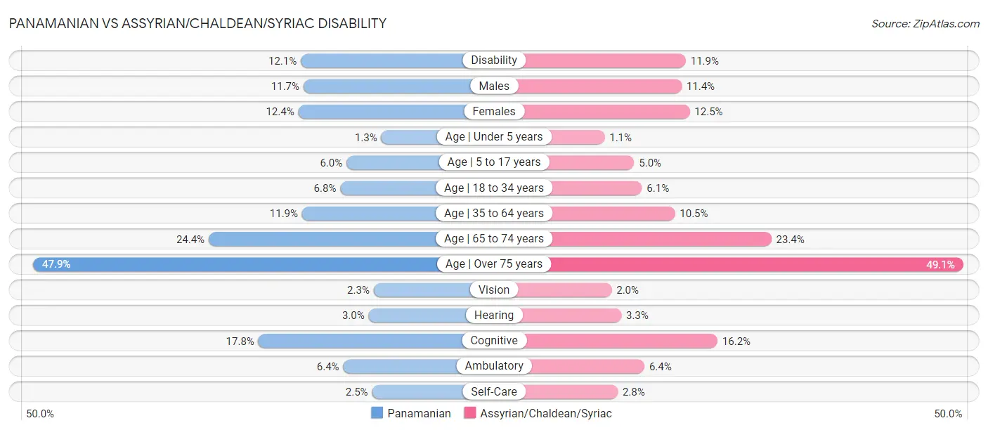 Panamanian vs Assyrian/Chaldean/Syriac Disability