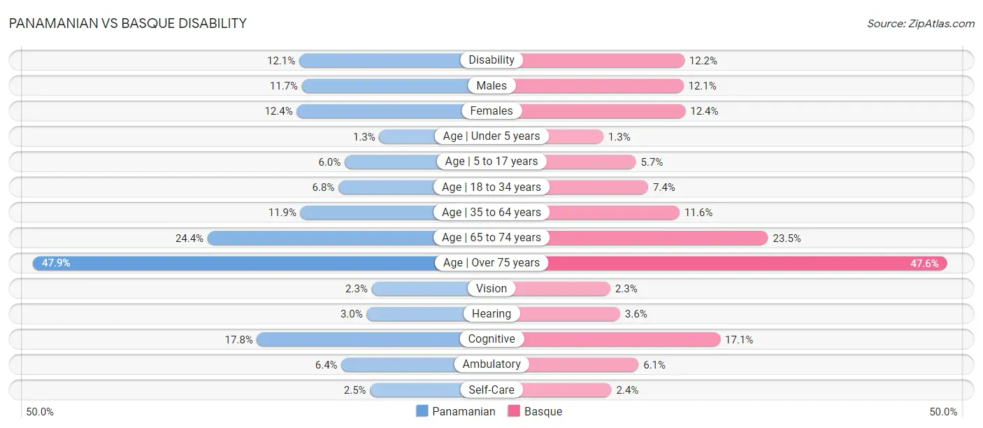 Panamanian vs Basque Disability