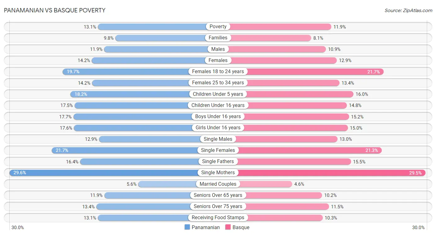 Panamanian vs Basque Poverty