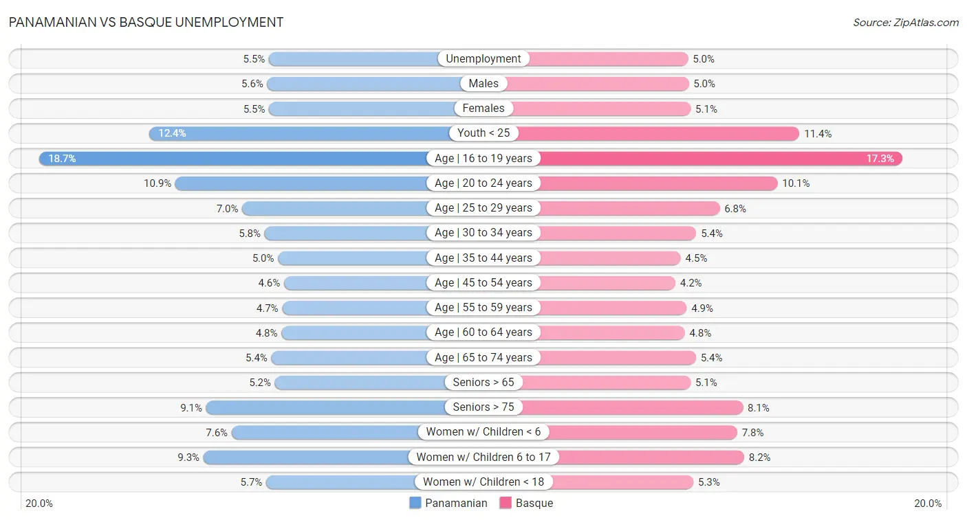 Panamanian vs Basque Unemployment