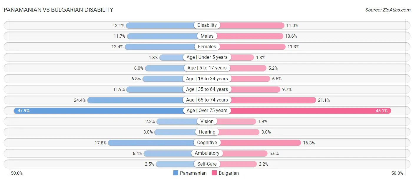 Panamanian vs Bulgarian Disability