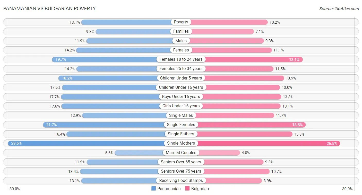 Panamanian vs Bulgarian Poverty