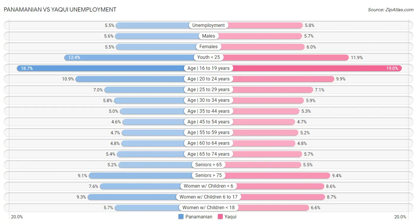 Panamanian vs Yaqui Unemployment