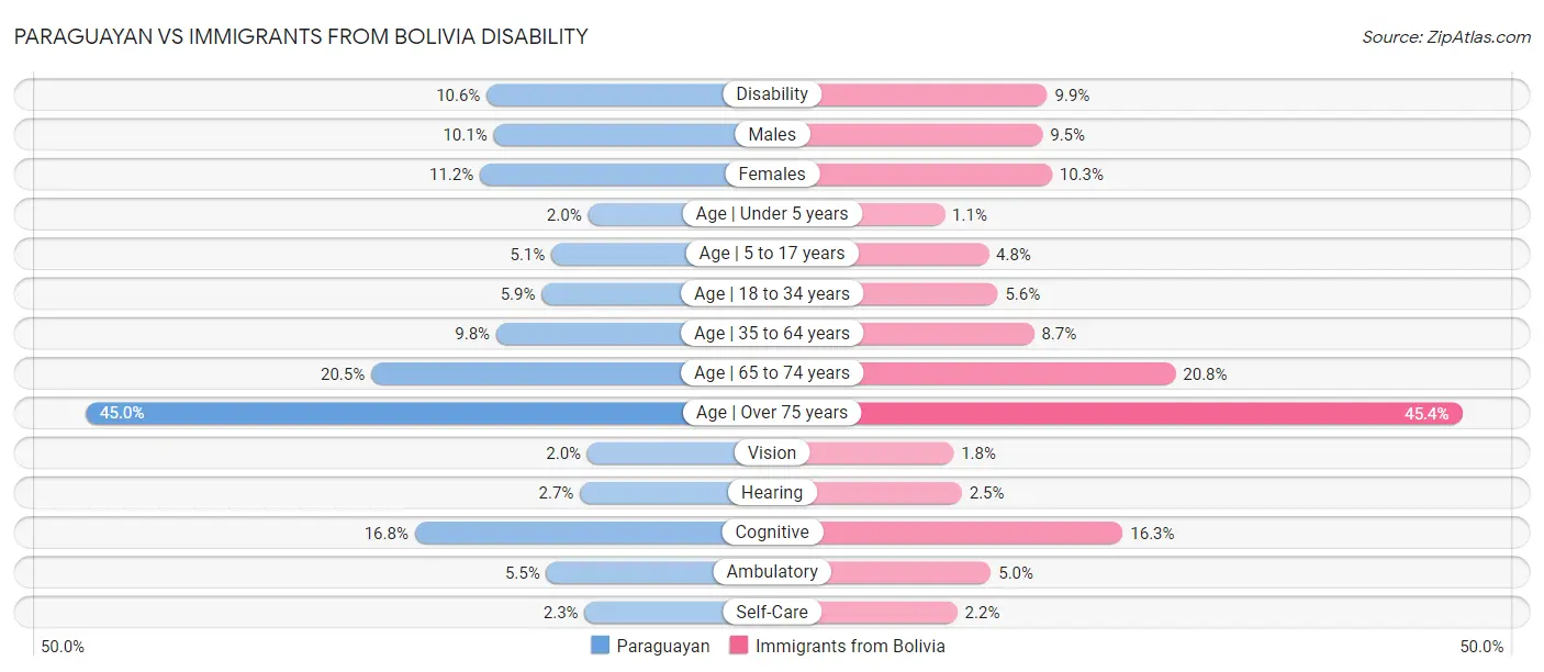 Paraguayan vs Immigrants from Bolivia Disability