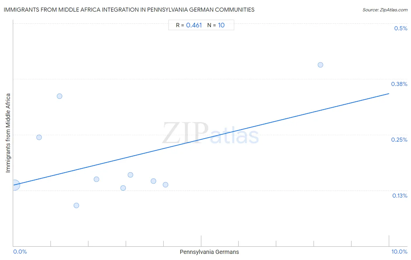 Pennsylvania German Integration in Immigrants from Middle Africa Communities