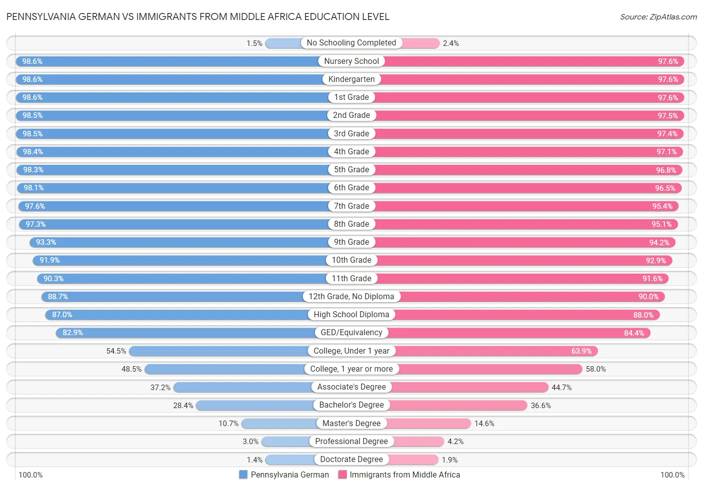 Pennsylvania German vs Immigrants from Middle Africa Education Level