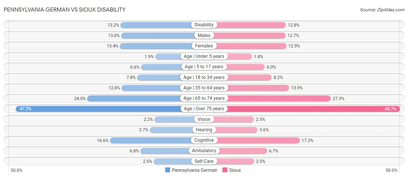 Pennsylvania German vs Sioux Disability