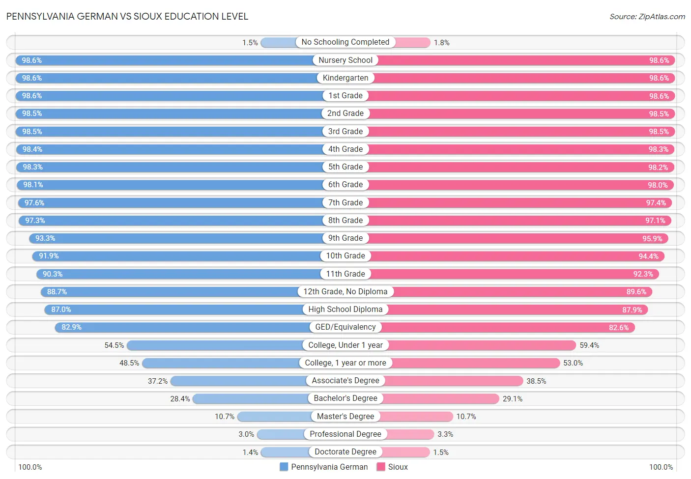 Pennsylvania German vs Sioux Education Level