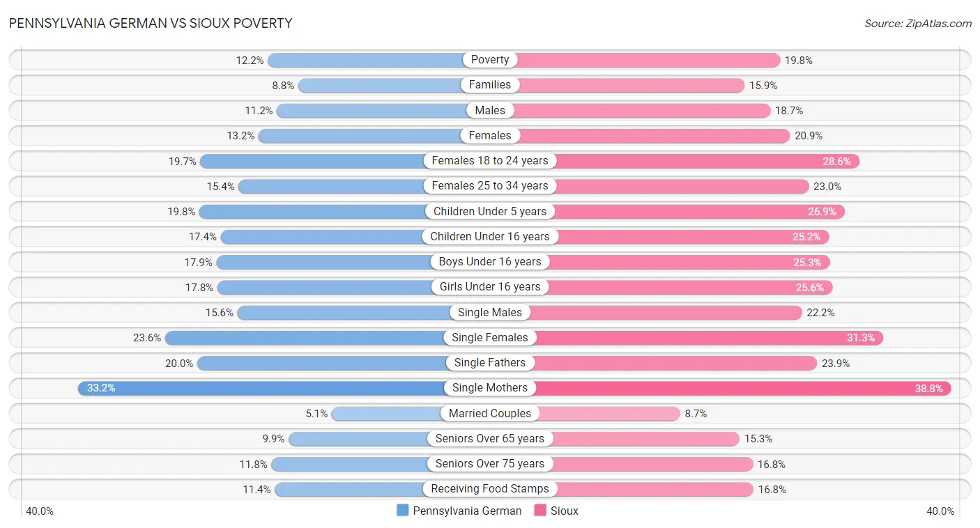 Pennsylvania German vs Sioux Poverty