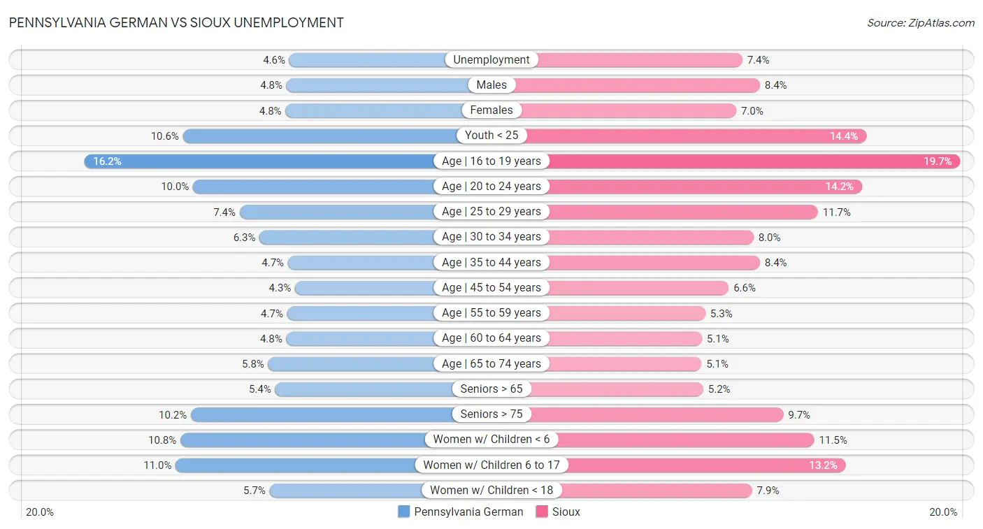 Pennsylvania German vs Sioux Unemployment