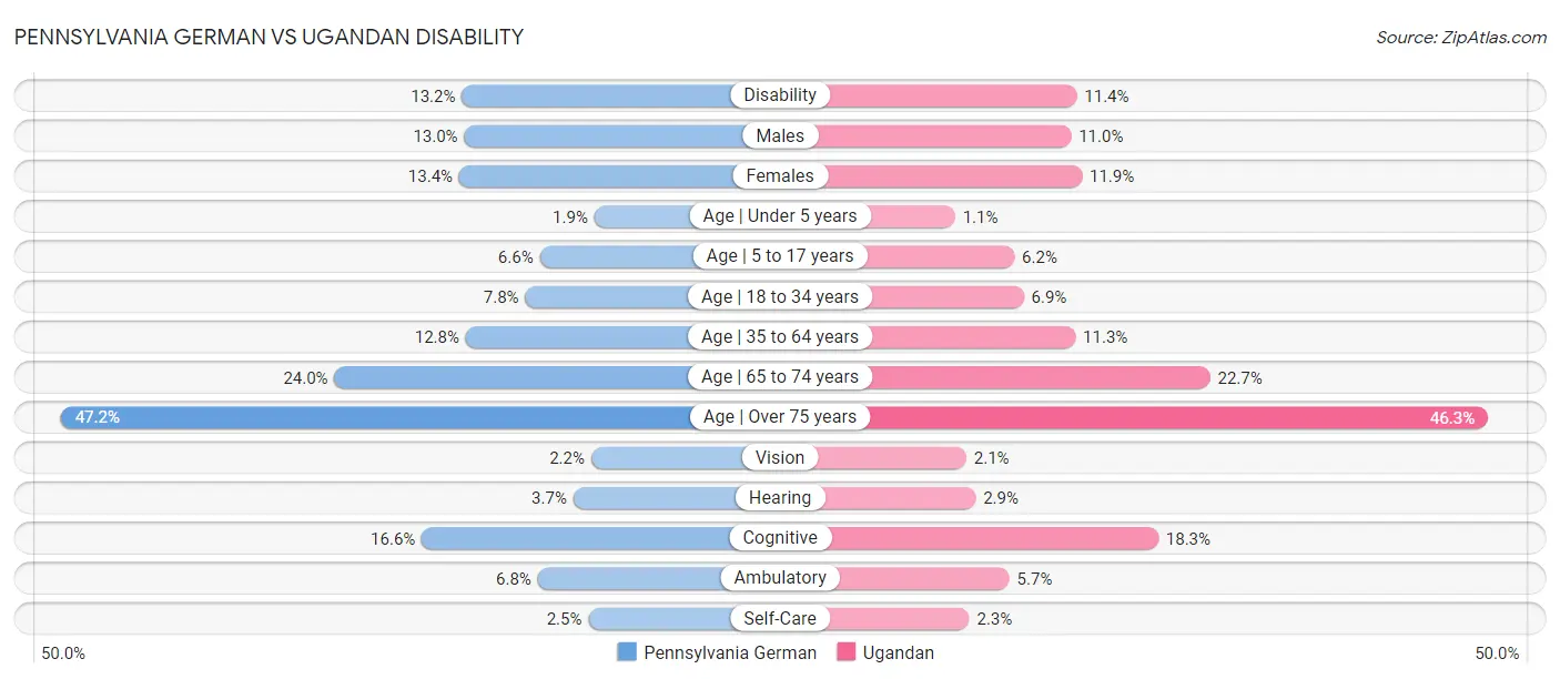 Pennsylvania German vs Ugandan Disability