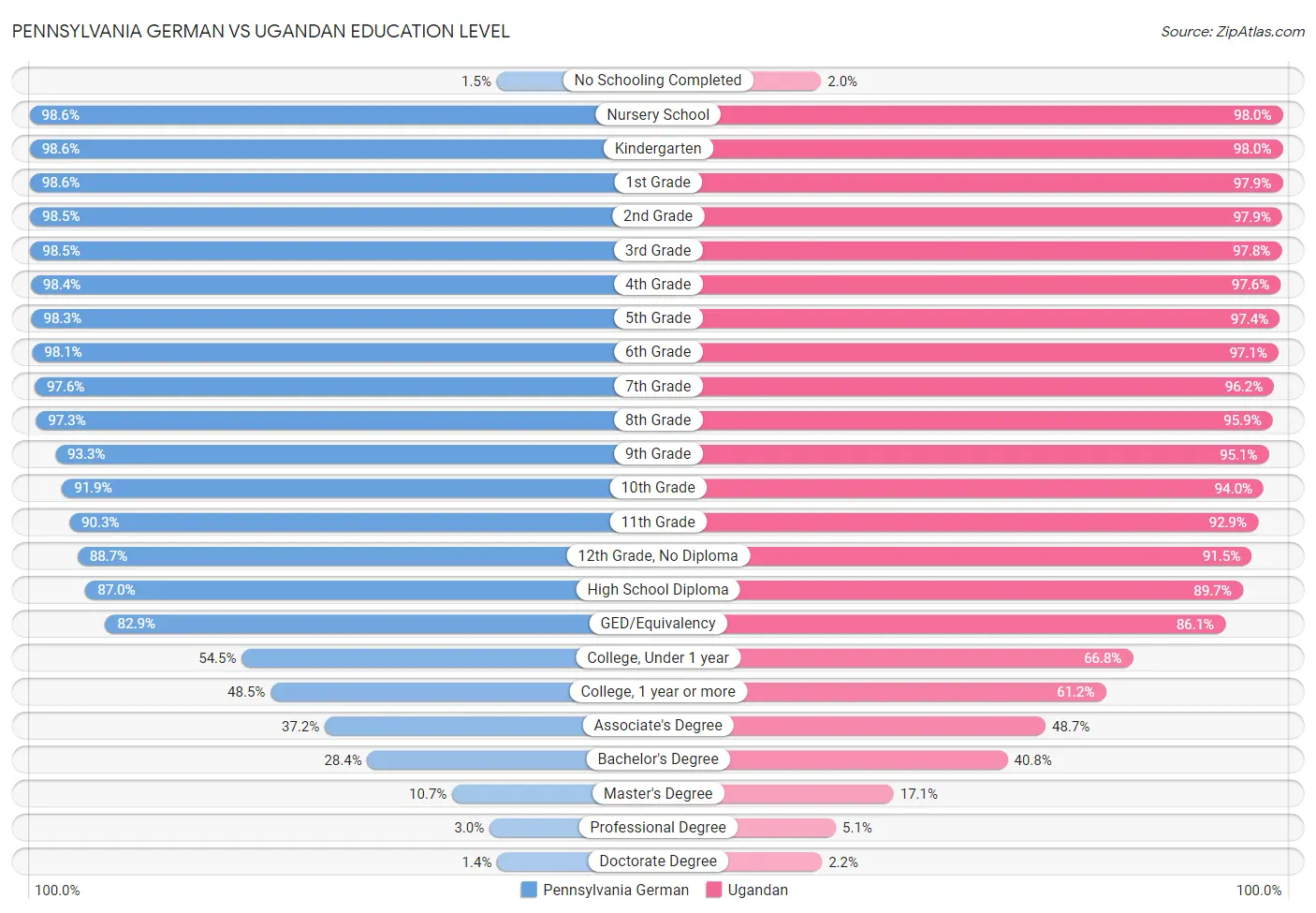 Pennsylvania German vs Ugandan Education Level