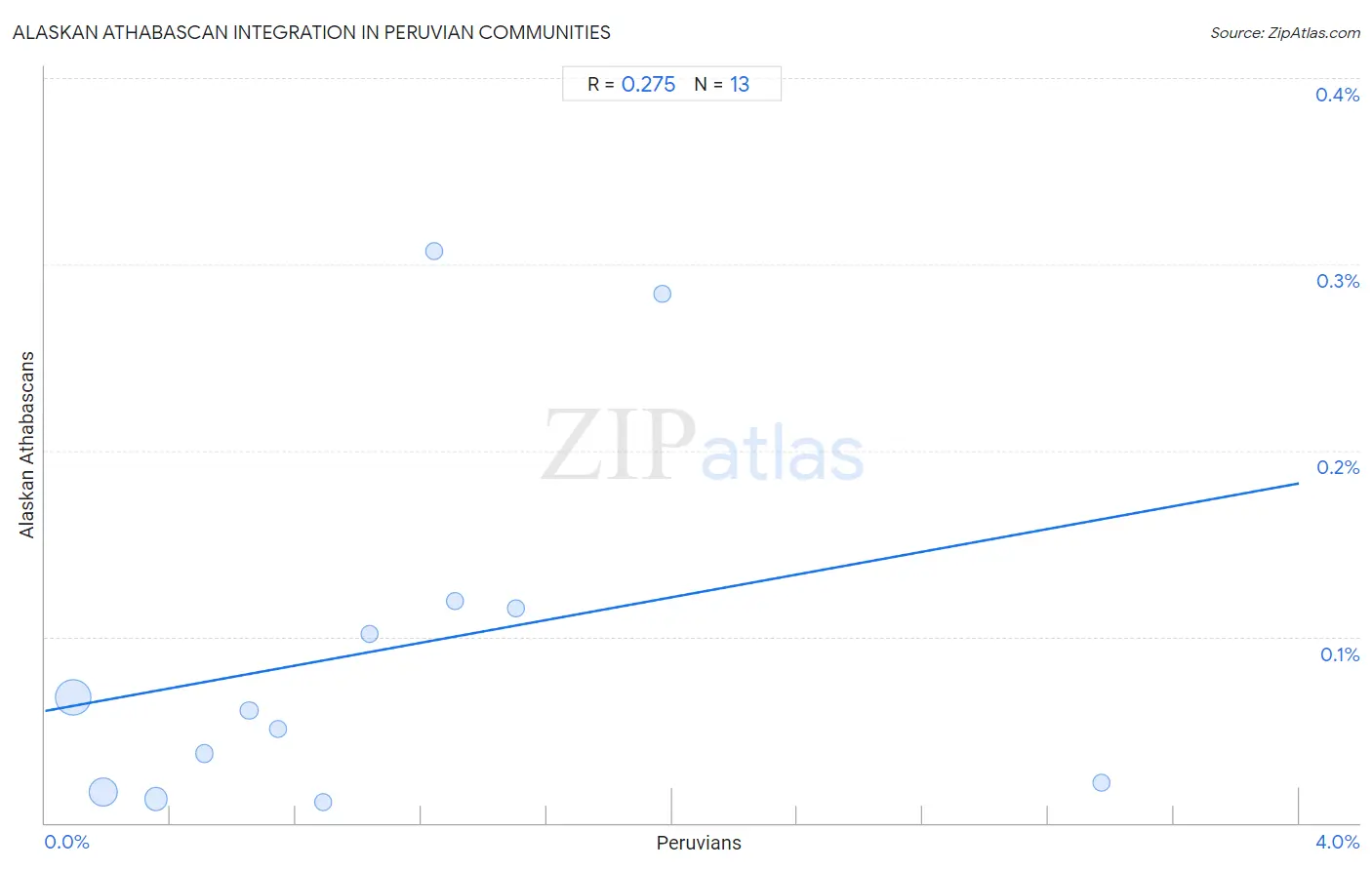 Peruvian Integration in Alaskan Athabascan Communities