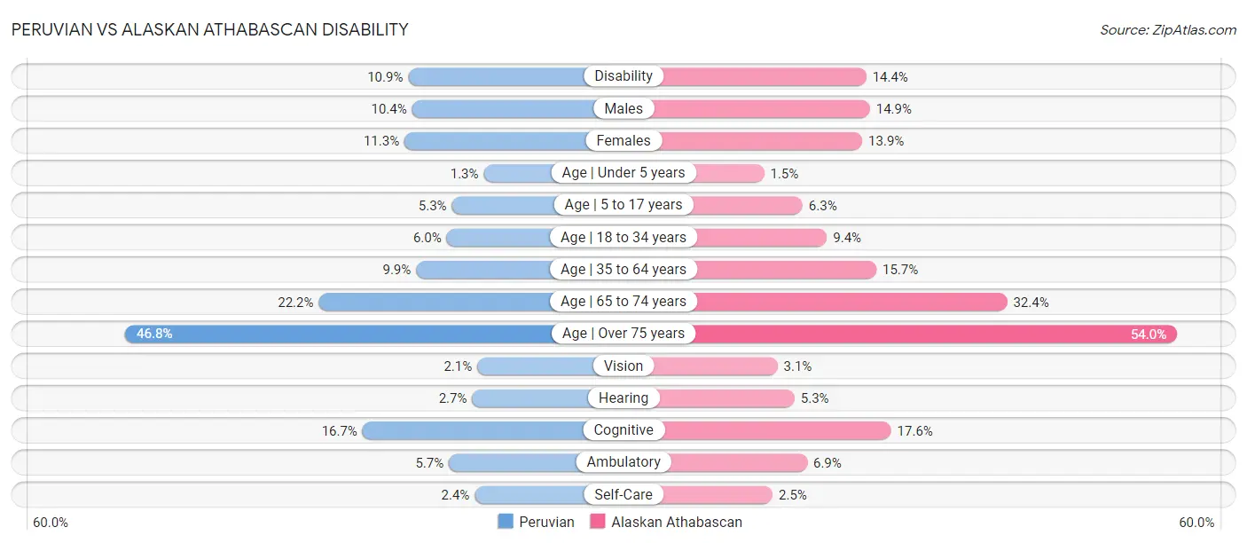 Peruvian vs Alaskan Athabascan Disability