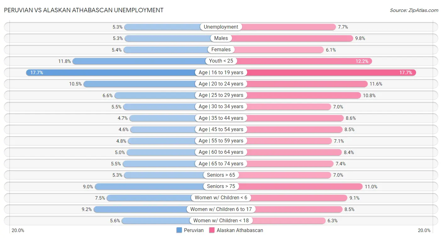 Peruvian vs Alaskan Athabascan Unemployment