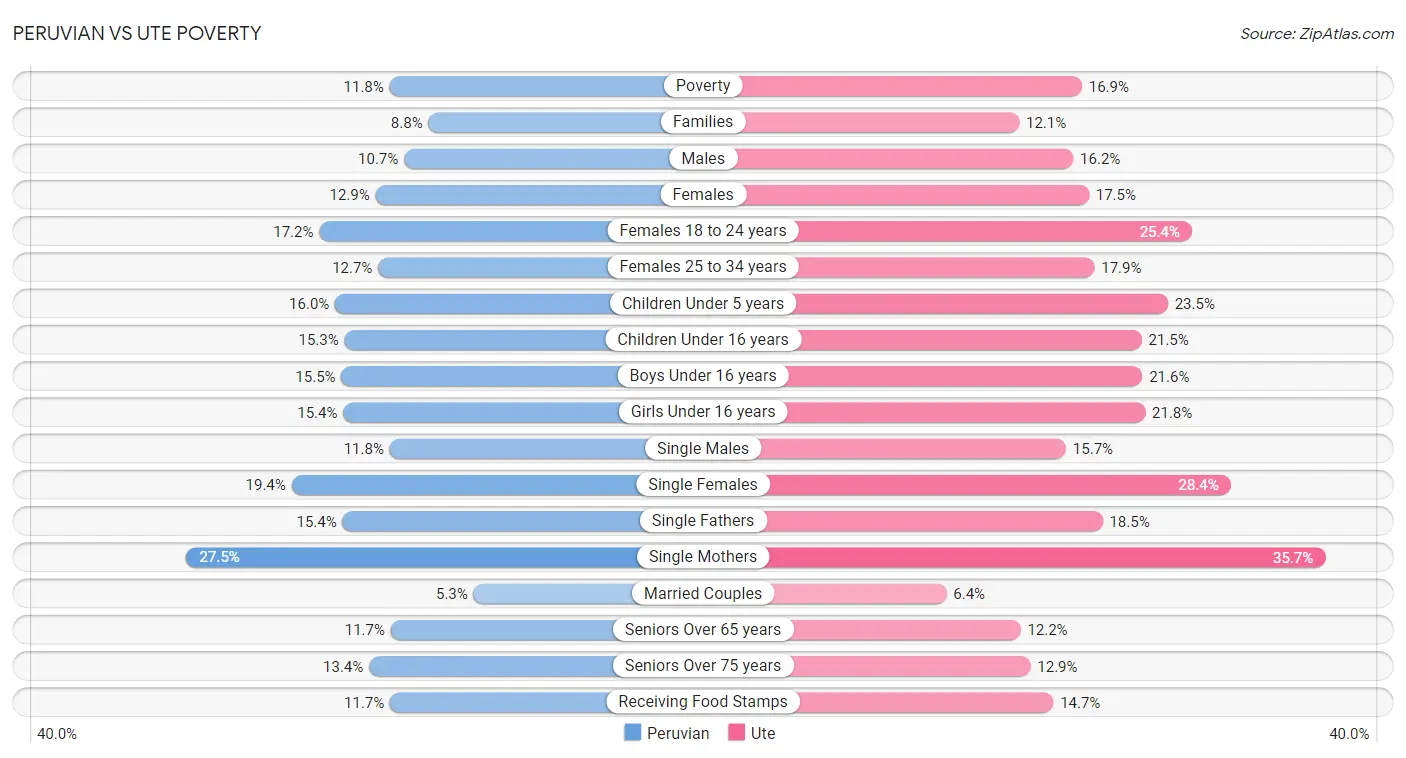 Peruvian vs Ute Poverty