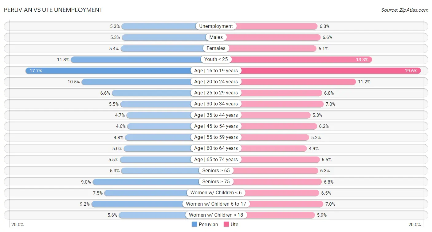 Peruvian vs Ute Unemployment