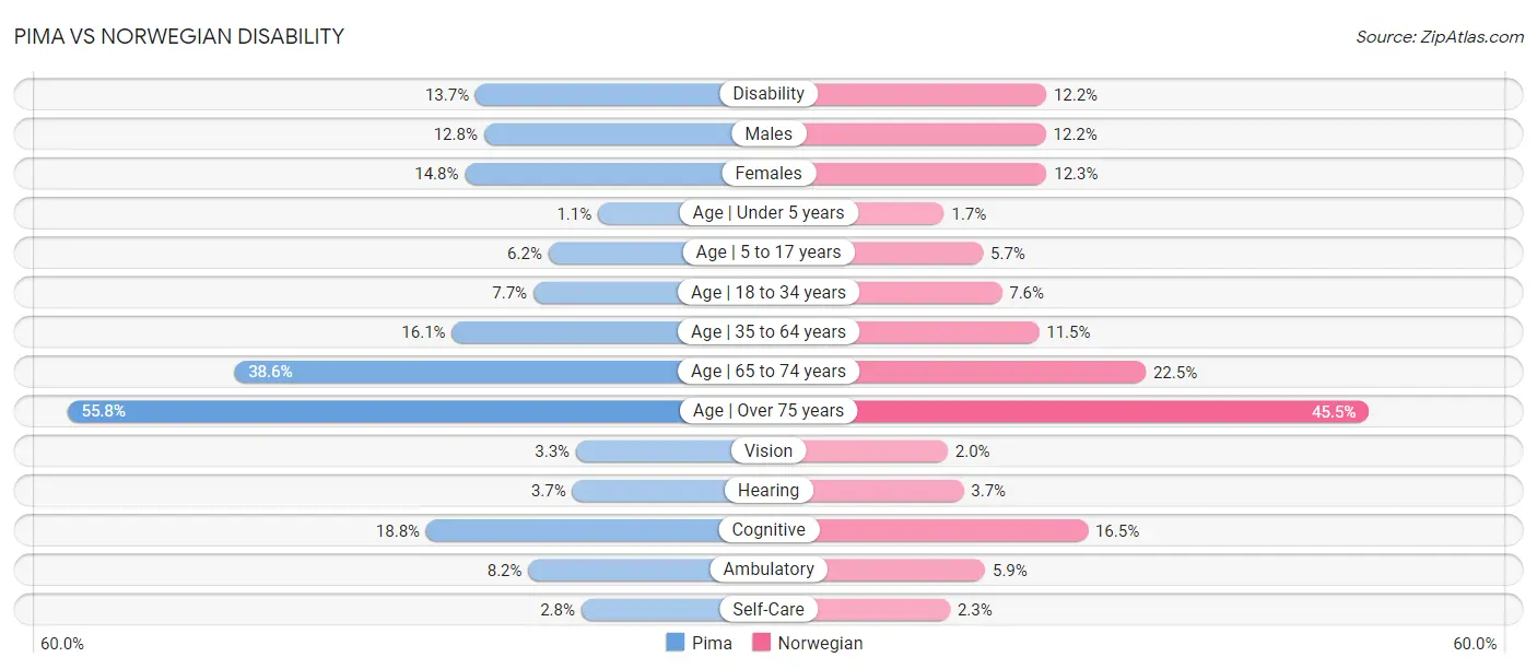 Pima vs Norwegian Disability