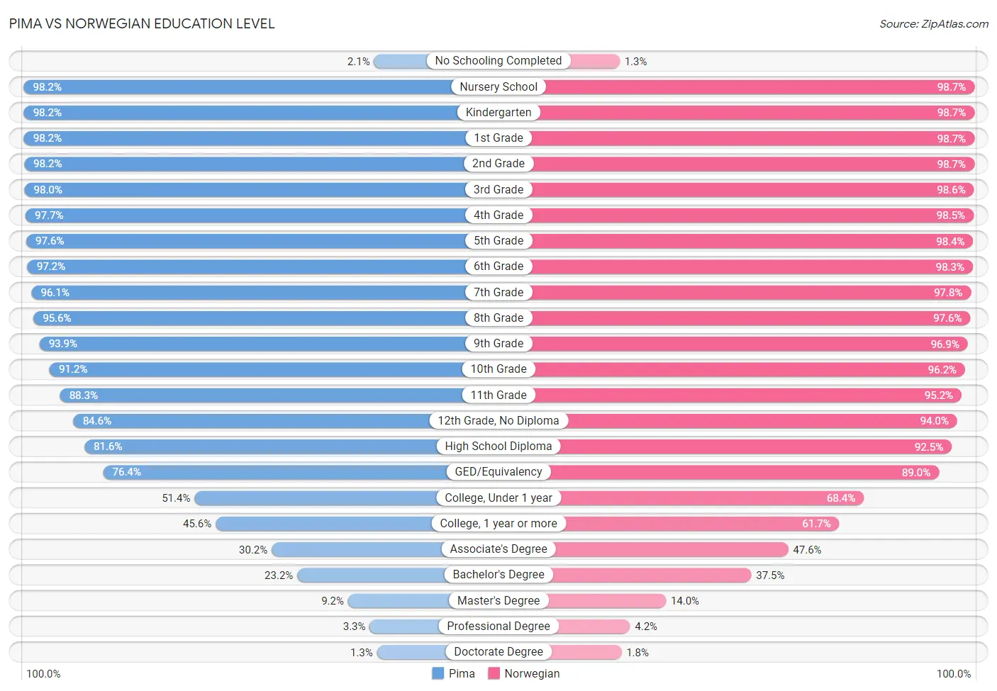 Pima vs Norwegian Education Level