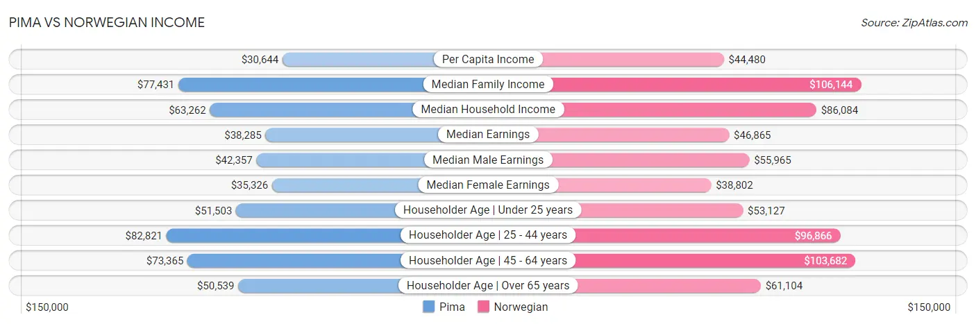 Pima vs Norwegian Income