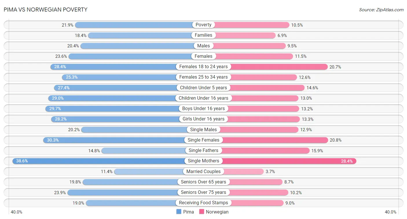 Pima vs Norwegian Poverty